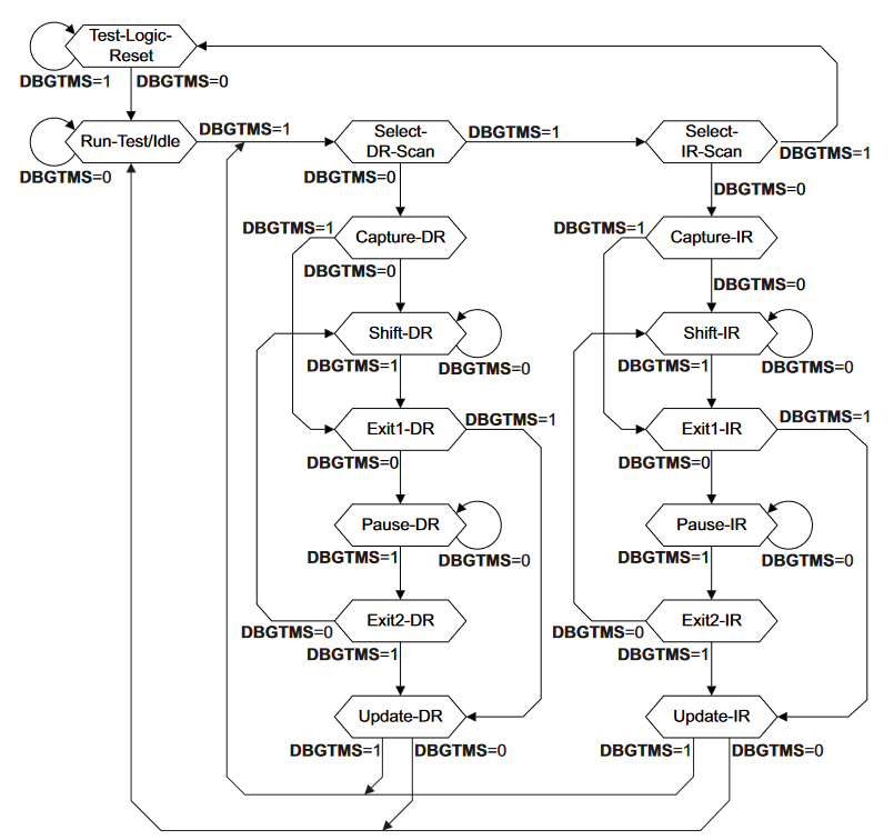 Ir Chain Chain RISC-V Debug Spec 学习笔记 - Sven-Blog