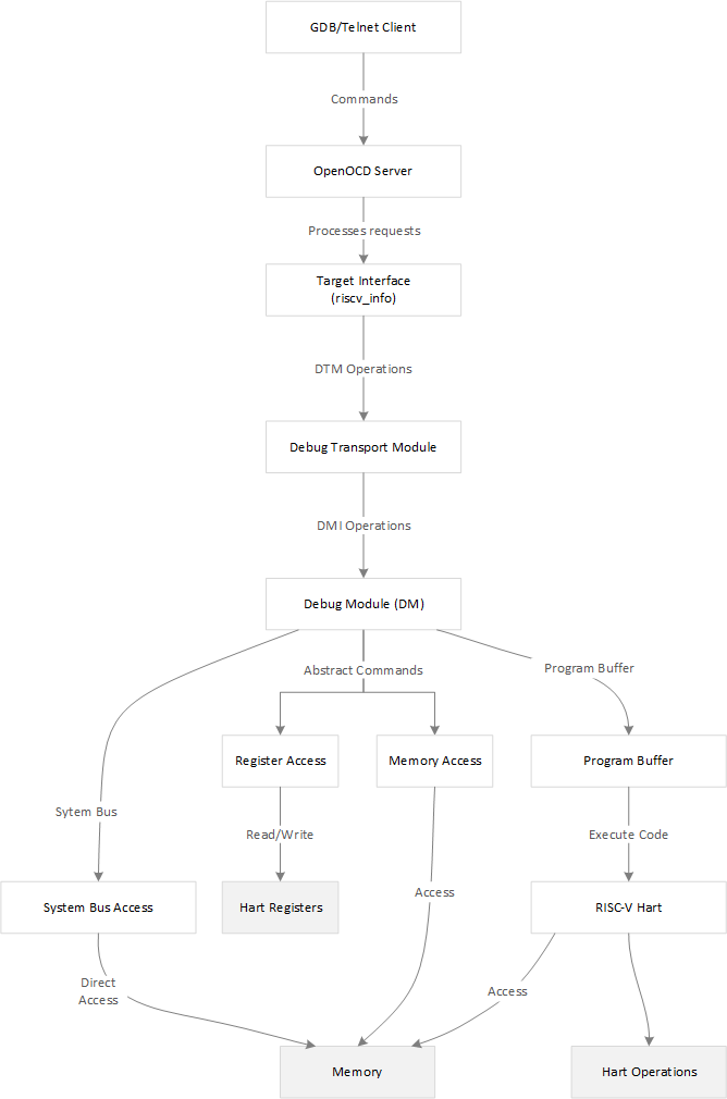 RISC-V Debug Spec 学习笔记 - Sven-Blog