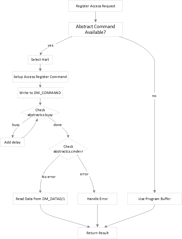 RISC-V Debug Spec 学习笔记 - Sven-Blog